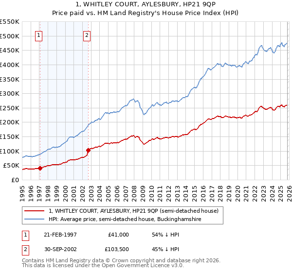 1, WHITLEY COURT, AYLESBURY, HP21 9QP: Price paid vs HM Land Registry's House Price Index