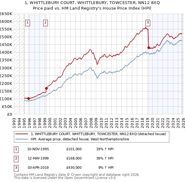 1, WHITTLEBURY COURT, WHITTLEBURY, TOWCESTER, NN12 8XQ: Price paid vs HM Land Registry's House Price Index