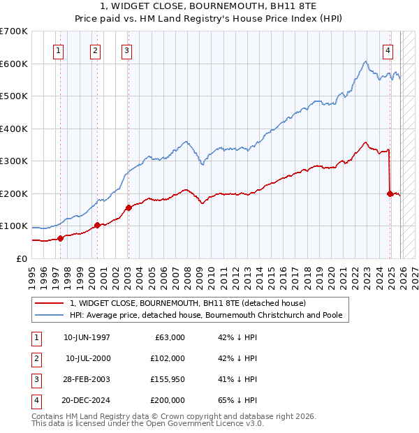 1, WIDGET CLOSE, BOURNEMOUTH, BH11 8TE: Price paid vs HM Land Registry's House Price Index