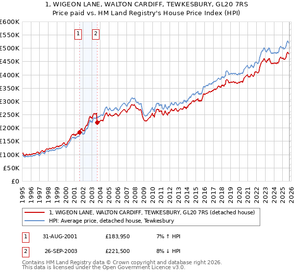 1, WIGEON LANE, WALTON CARDIFF, TEWKESBURY, GL20 7RS: Price paid vs HM Land Registry's House Price Index
