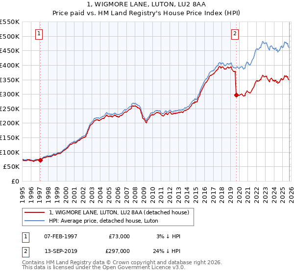 1, WIGMORE LANE, LUTON, LU2 8AA: Price paid vs HM Land Registry's House Price Index