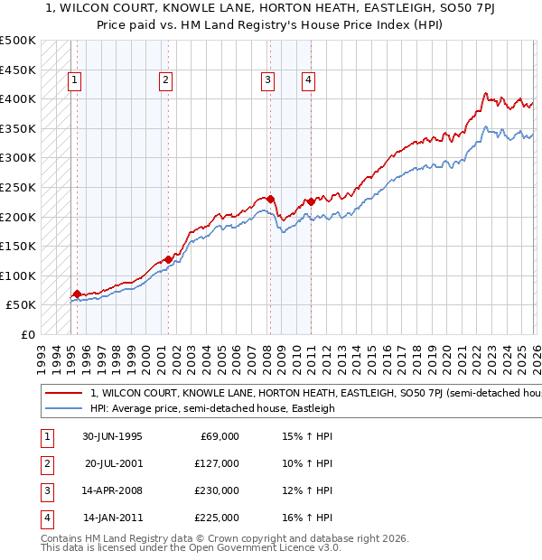 1, WILCON COURT, KNOWLE LANE, HORTON HEATH, EASTLEIGH, SO50 7PJ: Price paid vs HM Land Registry's House Price Index
