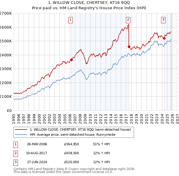 1, WILLOW CLOSE, CHERTSEY, KT16 9QQ: Price paid vs HM Land Registry's House Price Index