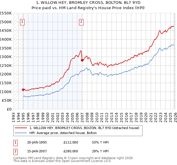 1, WILLOW HEY, BROMLEY CROSS, BOLTON, BL7 9YD: Price paid vs HM Land Registry's House Price Index