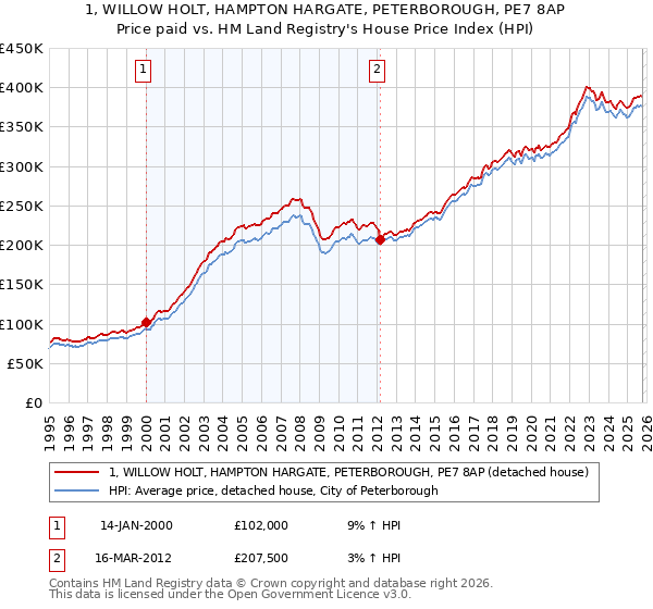 1, WILLOW HOLT, HAMPTON HARGATE, PETERBOROUGH, PE7 8AP: Price paid vs HM Land Registry's House Price Index