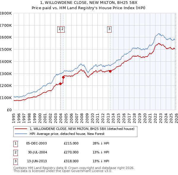1, WILLOWDENE CLOSE, NEW MILTON, BH25 5BX: Price paid vs HM Land Registry's House Price Index