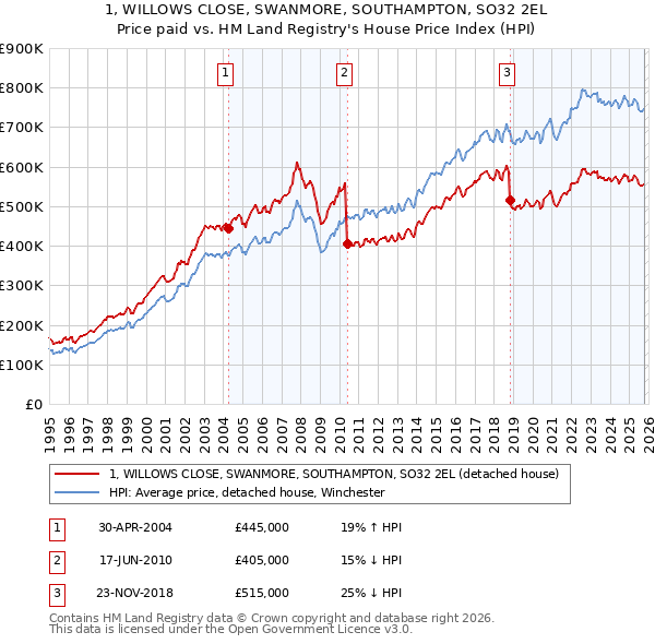 1, WILLOWS CLOSE, SWANMORE, SOUTHAMPTON, SO32 2EL: Price paid vs HM Land Registry's House Price Index