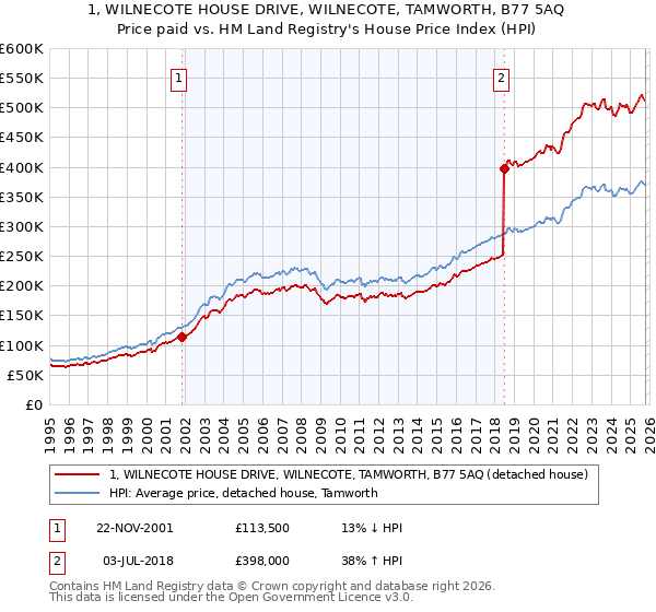 1, WILNECOTE HOUSE DRIVE, WILNECOTE, TAMWORTH, B77 5AQ: Price paid vs HM Land Registry's House Price Index
