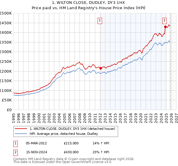 1, WILTON CLOSE, DUDLEY, DY3 1HX: Price paid vs HM Land Registry's House Price Index
