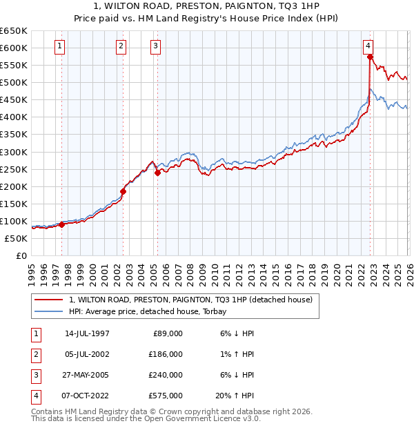 1, WILTON ROAD, PRESTON, PAIGNTON, TQ3 1HP: Price paid vs HM Land Registry's House Price Index