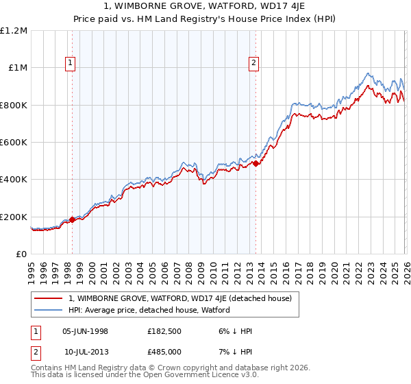 1, WIMBORNE GROVE, WATFORD, WD17 4JE: Price paid vs HM Land Registry's House Price Index