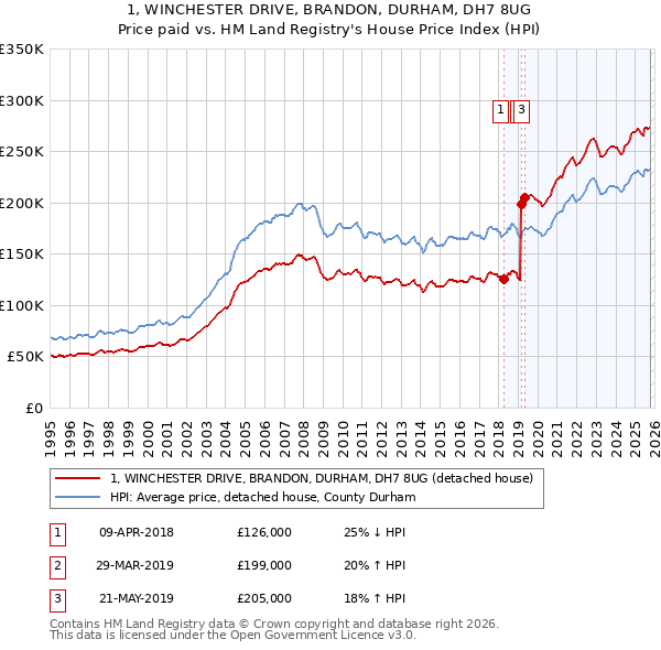 1, WINCHESTER DRIVE, BRANDON, DURHAM, DH7 8UG: Price paid vs HM Land Registry's House Price Index