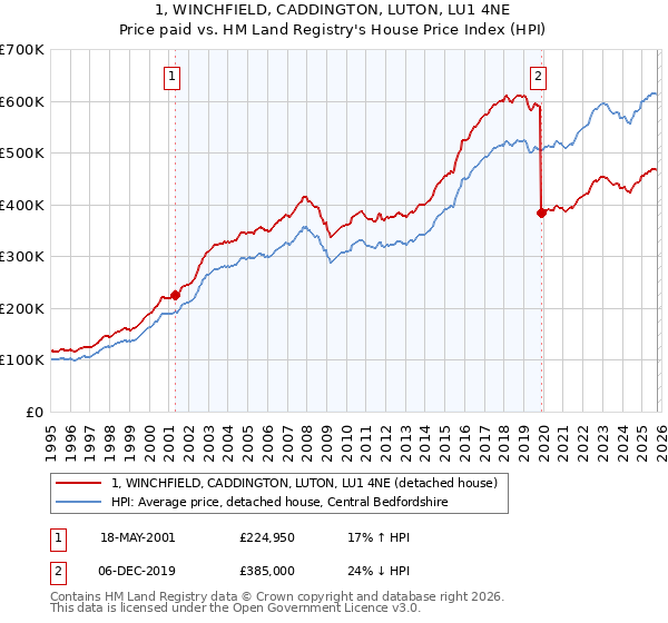 1, WINCHFIELD, CADDINGTON, LUTON, LU1 4NE: Price paid vs HM Land Registry's House Price Index