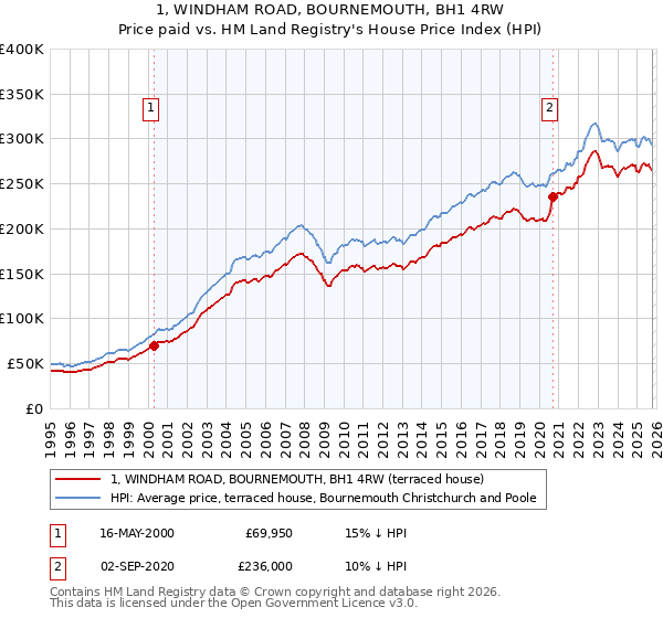 1, WINDHAM ROAD, BOURNEMOUTH, BH1 4RW: Price paid vs HM Land Registry's House Price Index