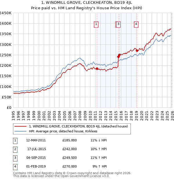 1, WINDMILL GROVE, CLECKHEATON, BD19 4JL: Price paid vs HM Land Registry's House Price Index