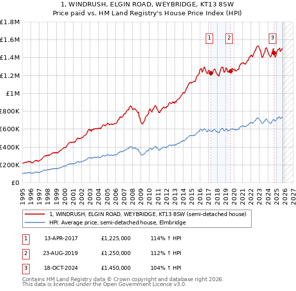 1, WINDRUSH, ELGIN ROAD, WEYBRIDGE, KT13 8SW: Price paid vs HM Land Registry's House Price Index
