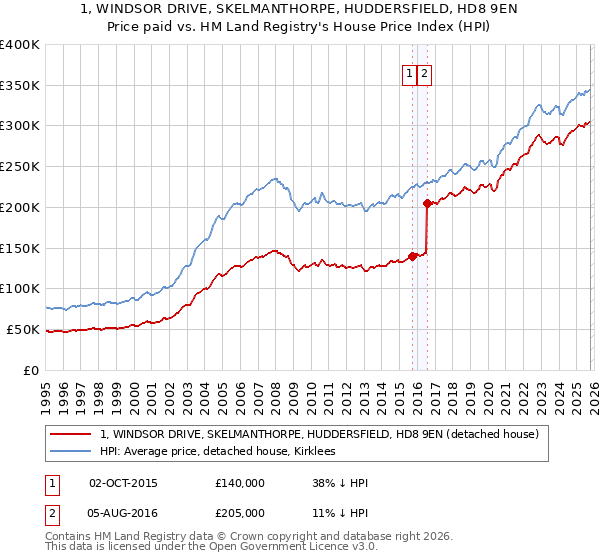 1, WINDSOR DRIVE, SKELMANTHORPE, HUDDERSFIELD, HD8 9EN: Price paid vs HM Land Registry's House Price Index