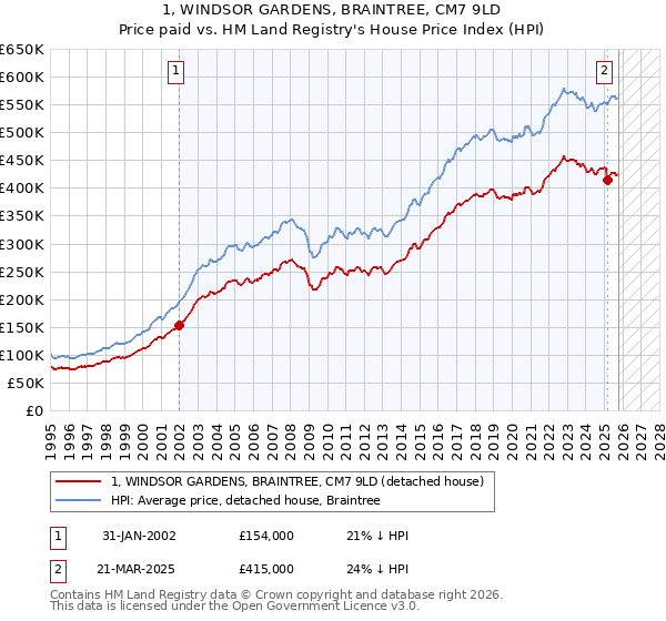 1, WINDSOR GARDENS, BRAINTREE, CM7 9LD: Price paid vs HM Land Registry's House Price Index