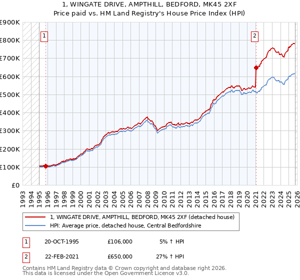 1, WINGATE DRIVE, AMPTHILL, BEDFORD, MK45 2XF: Price paid vs HM Land Registry's House Price Index