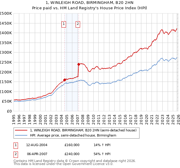 1, WINLEIGH ROAD, BIRMINGHAM, B20 2HN: Price paid vs HM Land Registry's House Price Index