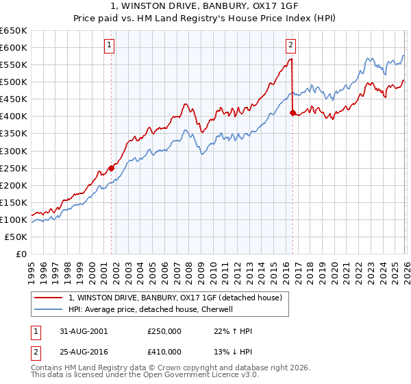 1, WINSTON DRIVE, BANBURY, OX17 1GF: Price paid vs HM Land Registry's House Price Index