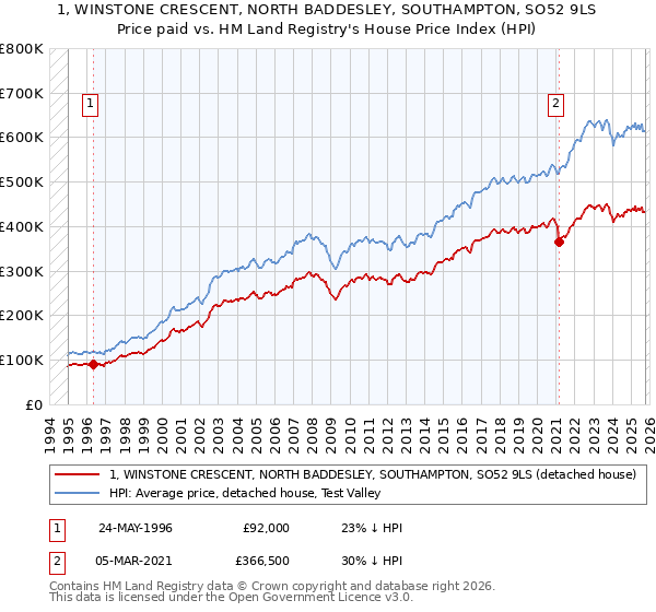 1, WINSTONE CRESCENT, NORTH BADDESLEY, SOUTHAMPTON, SO52 9LS: Price paid vs HM Land Registry's House Price Index