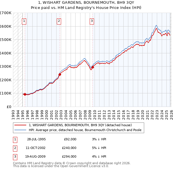 1, WISHART GARDENS, BOURNEMOUTH, BH9 3QY: Price paid vs HM Land Registry's House Price Index