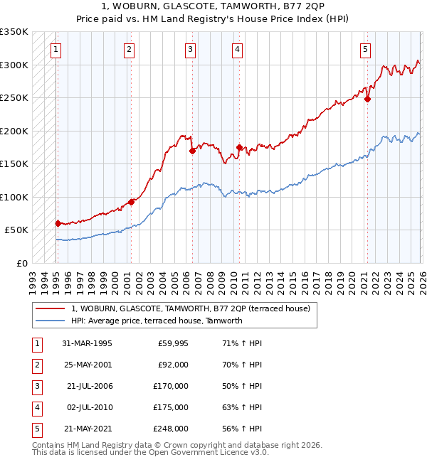 1, WOBURN, GLASCOTE, TAMWORTH, B77 2QP: Price paid vs HM Land Registry's House Price Index