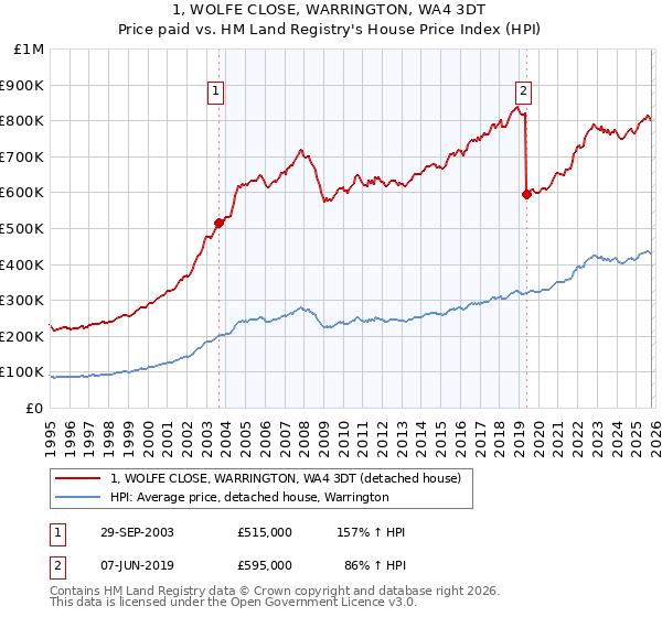 1, WOLFE CLOSE, WARRINGTON, WA4 3DT: Price paid vs HM Land Registry's House Price Index