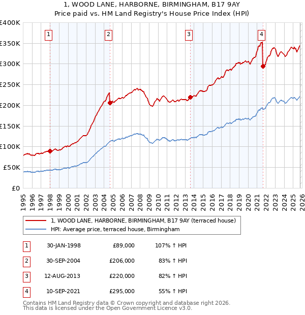 1, WOOD LANE, HARBORNE, BIRMINGHAM, B17 9AY: Price paid vs HM Land Registry's House Price Index