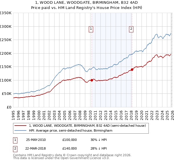 1, WOOD LANE, WOODGATE, BIRMINGHAM, B32 4AD: Price paid vs HM Land Registry's House Price Index