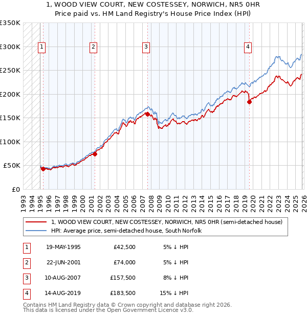 1, WOOD VIEW COURT, NEW COSTESSEY, NORWICH, NR5 0HR: Price paid vs HM Land Registry's House Price Index