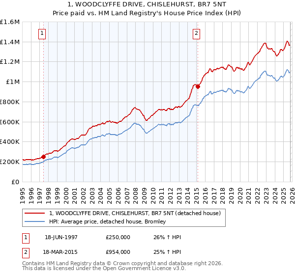 1, WOODCLYFFE DRIVE, CHISLEHURST, BR7 5NT: Price paid vs HM Land Registry's House Price Index
