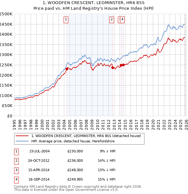 1, WOODFEN CRESCENT, LEOMINSTER, HR6 8SS: Price paid vs HM Land Registry's House Price Index