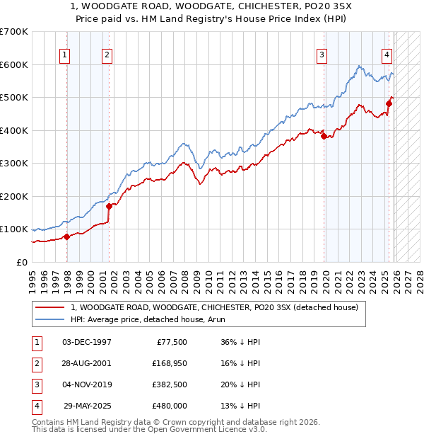 1, WOODGATE ROAD, WOODGATE, CHICHESTER, PO20 3SX: Price paid vs HM Land Registry's House Price Index