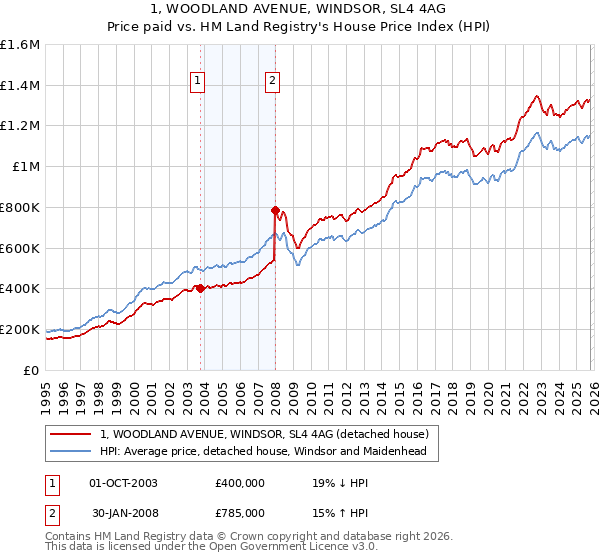 1, WOODLAND AVENUE, WINDSOR, SL4 4AG: Price paid vs HM Land Registry's House Price Index