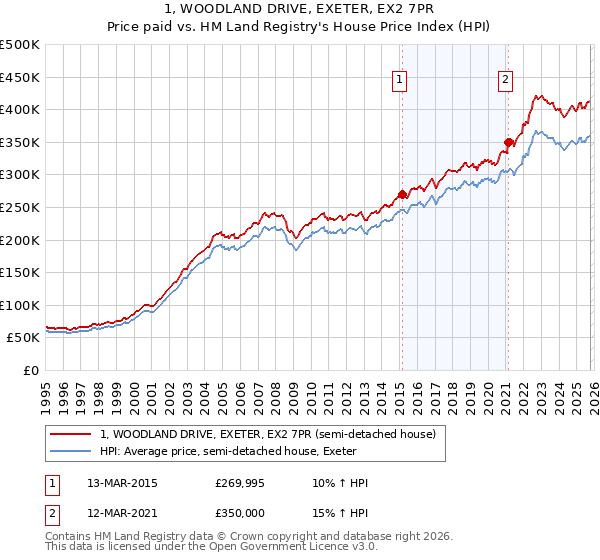1, WOODLAND DRIVE, EXETER, EX2 7PR: Price paid vs HM Land Registry's House Price Index