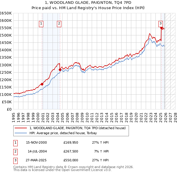 1, WOODLAND GLADE, PAIGNTON, TQ4 7PD: Price paid vs HM Land Registry's House Price Index