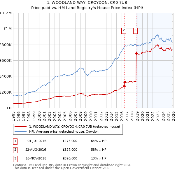 1, WOODLAND WAY, CROYDON, CR0 7UB: Price paid vs HM Land Registry's House Price Index