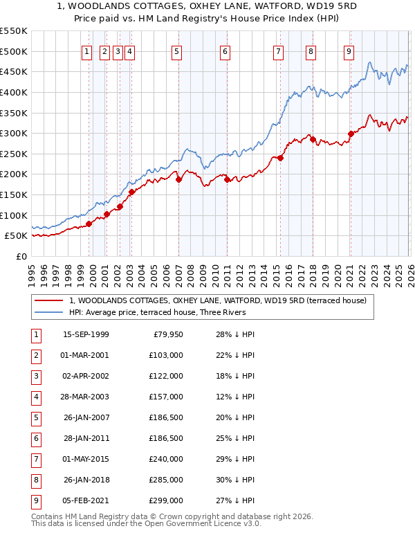 1, WOODLANDS COTTAGES, OXHEY LANE, WATFORD, WD19 5RD: Price paid vs HM Land Registry's House Price Index