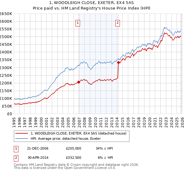 1, WOODLEIGH CLOSE, EXETER, EX4 5AS: Price paid vs HM Land Registry's House Price Index