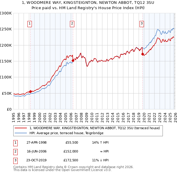 1, WOODMERE WAY, KINGSTEIGNTON, NEWTON ABBOT, TQ12 3SU: Price paid vs HM Land Registry's House Price Index