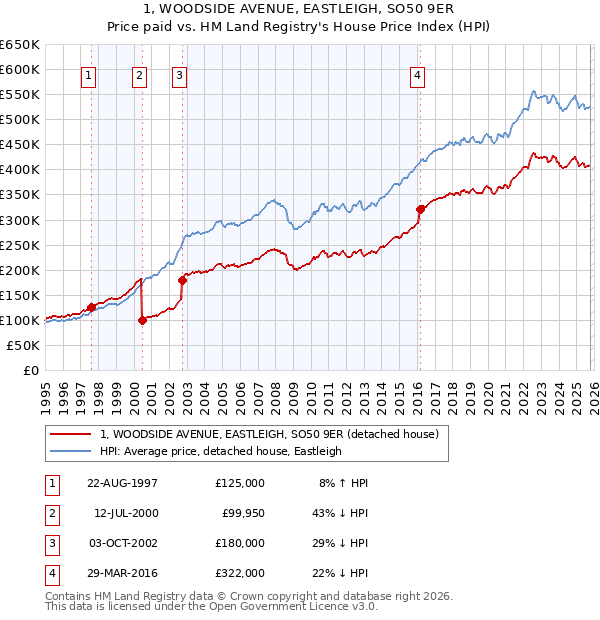 1, WOODSIDE AVENUE, EASTLEIGH, SO50 9ER: Price paid vs HM Land Registry's House Price Index