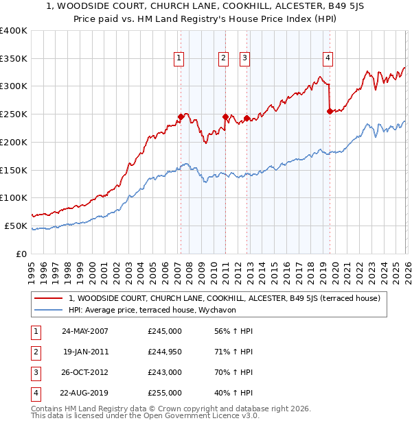 1, WOODSIDE COURT, CHURCH LANE, COOKHILL, ALCESTER, B49 5JS: Price paid vs HM Land Registry's House Price Index