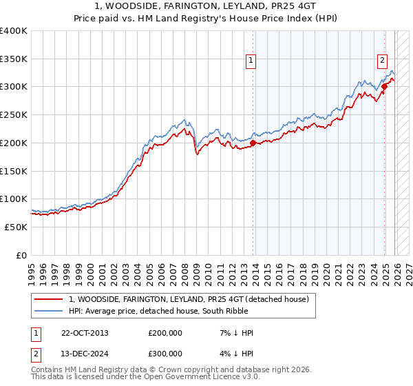 1, WOODSIDE, FARINGTON, LEYLAND, PR25 4GT: Price paid vs HM Land Registry's House Price Index