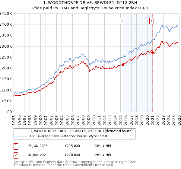 1, WOODTHORPE DRIVE, BEWDLEY, DY12 2RH: Price paid vs HM Land Registry's House Price Index