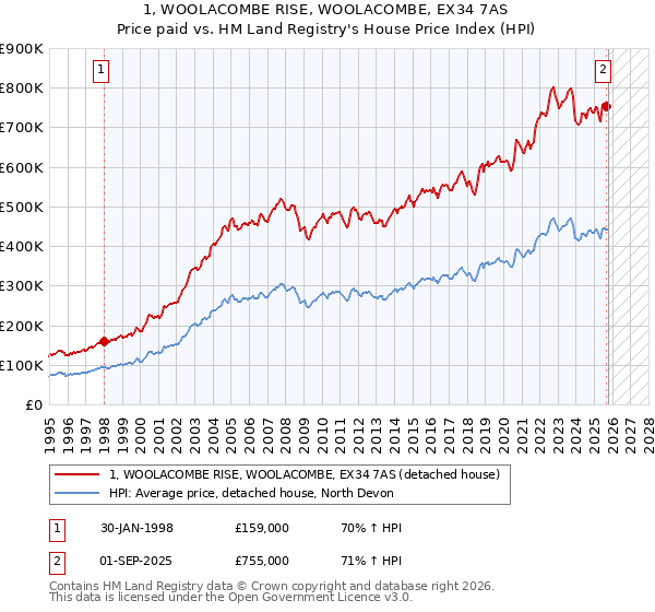 1, WOOLACOMBE RISE, WOOLACOMBE, EX34 7AS: Price paid vs HM Land Registry's House Price Index