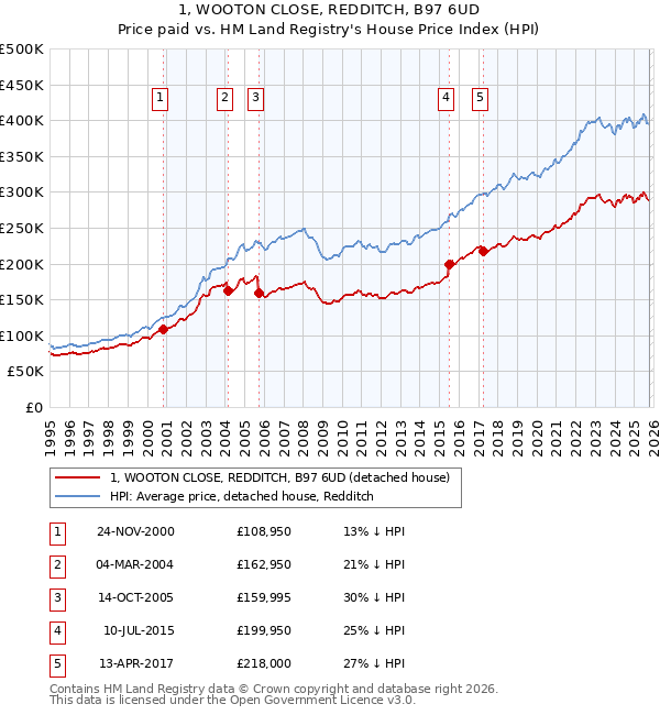 1, WOOTON CLOSE, REDDITCH, B97 6UD: Price paid vs HM Land Registry's House Price Index