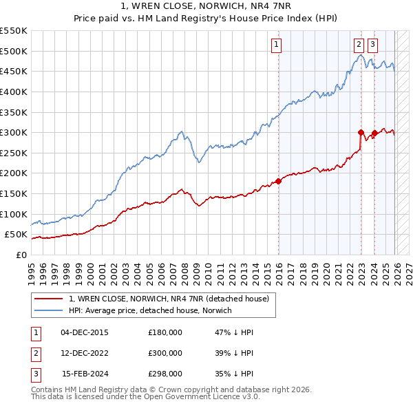 1, WREN CLOSE, NORWICH, NR4 7NR: Price paid vs HM Land Registry's House Price Index