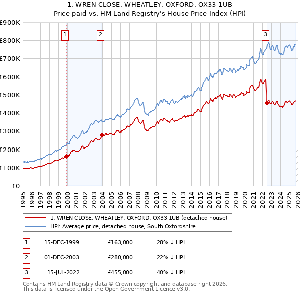 1, WREN CLOSE, WHEATLEY, OXFORD, OX33 1UB: Price paid vs HM Land Registry's House Price Index